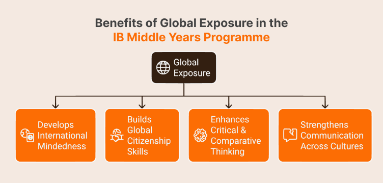 Global Exposure in IB MYP: Preparing Future Global Citizens | MIT Gurukul