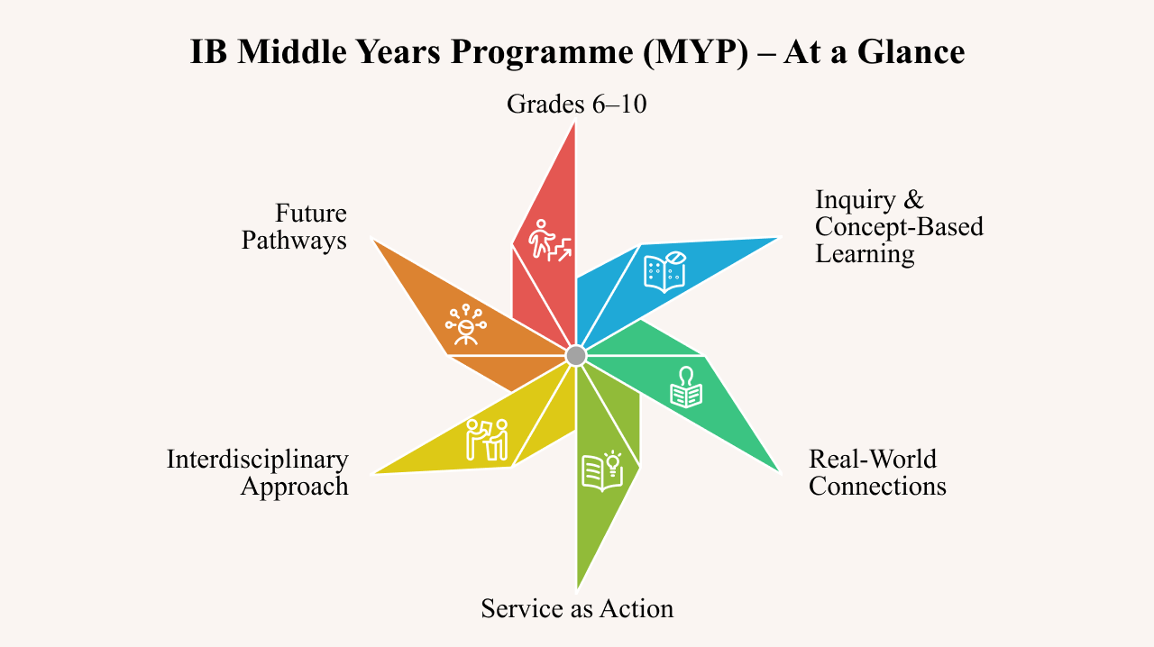 Myp Overview Key Features of the IB MYP at Schools in Pune Explained